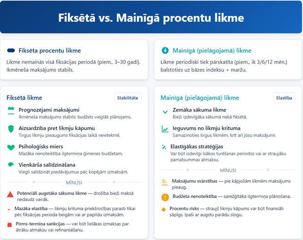 procentu likmju salidzinasana